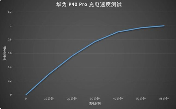 华为p40pro支持无线充电吗